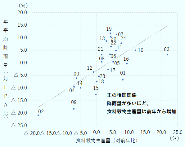 00年－6.2%、01年8.2%、02年－17.9%、03年22.0%、04年－6.9%、05年5.1%、06年4.2%、07年6.2%、08年1.6%、09年－7.0%、10年12.1%、11年6.1%、12年－0.8%、13年3.1%、14年－4.9%、15年－0.2%、16年9.4%、17年3.6%、18年0.1%、19年4.3%、20年4.4%、21年1.6%、22年4.5%、23年0.8%、24年7.6%。年平均降雨量（対LPA比）は次の通り。00年－6.2%、01年－6.7%、02年－20.9%、03年3.2%、04年－9.6%、05年0.4%、06年3.4%、07年11.3%、08年3.3%、09年－18.4%、10年5.0%、11年4.9%、12年－3.6%、13年8.6%、14年－10.0%、15年－12.7%、16年－0.4%、17年－2.6%、18年－7.4%、19年11.8%、20年10.4%、21年0.4%、22年6.5%、23年－5.4%、24年7.7%