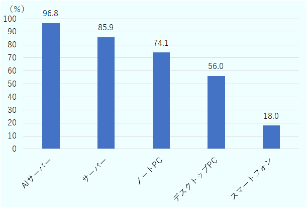 デスクトップPCが56.0％、ノートPCは74.1％、サーバーは85.9％、AIサーバーは96.8％となる。