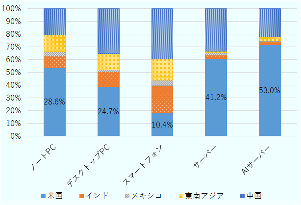 スマートフォン（シェア10.4％）を除き、ノートPC（同28.6％）、デスクトップPC（同24.7％）、サーバー（同41.2％）、AIサーバー（同53.0％）のいずれにおいても米国が世界最大の消費市場。