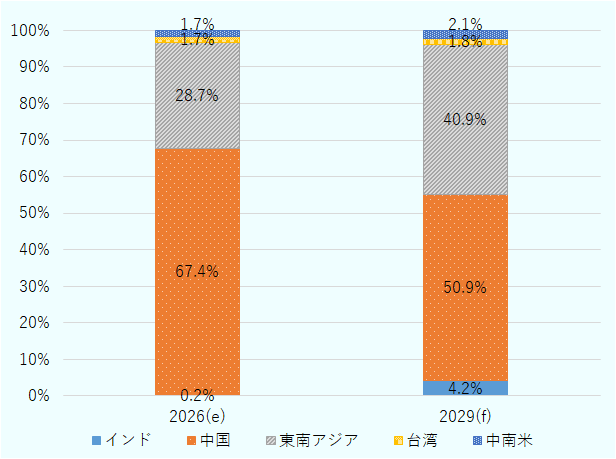 中国以外の生産能力は2026年の32.6％（推計値）から2029年には49.1％に上昇すると予測。うち、東南アジアでのノートPCの生産能力が28.7％から40.9％へ上昇すると予測。
