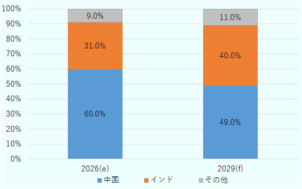 中国が49％（2026年比で11ポイント減）、インドが40％（同9ポイント増）、その他が11％（同2ポイント増）と予測。