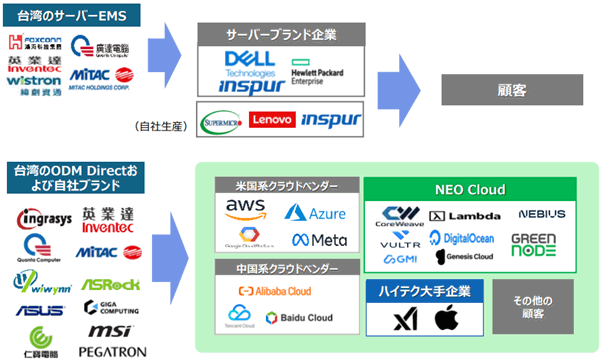 台湾企業はサーバー製造の中で大きく2つの役割を担う。1つは、EMSとしてDELLやヒューレット・パッカード・エンタープライズ（HPE）などの米国サーバーブランド企業から委託を受けて生産するモデルである。もう1つは、ODMおよび自社ブランドとしてMicrosoft AzureやGoogle Cloudといったクラウド事業者などと直接取引するモデルだ。 