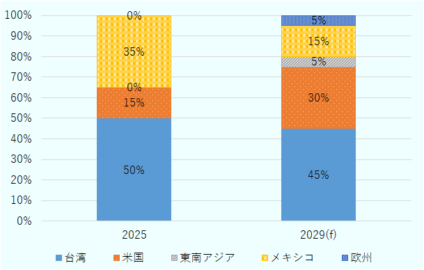 米国の生産能力は2025年の15％から2029年には30％へと倍増する見込み。メキシコは、2025年の35％から2029年には15％に低下すると予測されている。