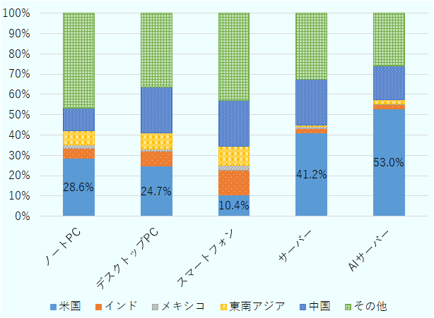 2025年の世界消費市場における主要ICT製品の国・地域別シェアは、スマートフォン（シェア10.4％）を除き、ノートPC（同28.6％）、デスクトップPC（同24.7％）、サーバー（同41.2％）、AIサーバー（同53.0％）のいずれにおいても米国が世界最大の消費市場。 