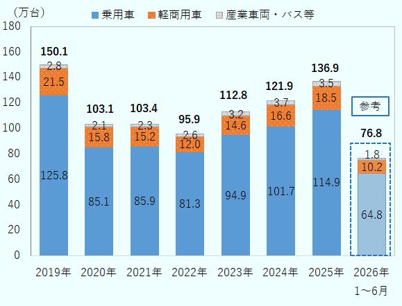 2019年から2025年までの新車登録台数を、乗用車、軽商用車、産業車両・バス等で表示している。2019年合計150.1万台、うち乗用車125.8万台、軽商用車21.5万台、産業車両・バス等2.8万台。2020年合計103.1万台、乗用車85.1万台、軽商用車15.8万台、産業車両・バス等2.1万台。2021年合計103.4万台、乗用車85.9万台、軽商用車15.2万台、産業車両・バス等2.3万台。2022年合計95.9万台、乗用車81.3万台、軽商用車12万台、産業車両・バス等2.6万台。2023年合計112.8万台、乗用車94.9万台、軽商用車14.6万台、産業車両・バス等3.2万台。2024年合計121.9万台、乗用車101.7万台、軽商用車16.6万台、産業車両・バス等3.7万台。2025年合計136.9万台、乗用車114.9万台、軽商用車18.5万台、産業車両・バス等3.5万台。2026年1～6月は合計76.8万台、乗用車64.8万台、軽商用車10.2万台、産業車両・バス等1.8万台。