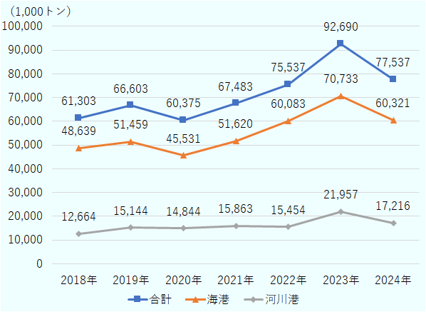 コンスタンツァ港の2018年～2024年の全体取扱貨物量は順に、6,130.3万トン、6,660.3万トン、6,037.5万トン、6,748.3万トン、7,553.7万トン、9,269.0万トン、7,753.7万トン。そのうち海港の取扱貨物量は順に、4,863.9万トン、5,145.9 万トン、4,553.1万トン、5,162.0万トン、6,008.3万トン、7,073.3万トン、6,032.1万トン。河川港の取扱貨物量は順に、1,266.4万トン、1,514.4万トン、1,484.4万トン、1,586.3万トン、1,545.4万トン、2,195.7万トン、1,721.6万トン。 