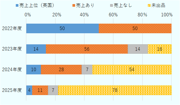 2026年度&nbsp;英国JAPAN STORE継続参加企業の参加開始年度と2025年度売上状況の関係を表すグラフ。2022年度参加企業では、「売上上位」が50％と最も高く、「売上あり」50％、「売上なし」0％、「未出品」0％。2023年度参加企業では、「売上あり」が56％と最も高く、「売上上位」14％、「売上なし」14％、「未出品」16％。2024年度参加企業では、「未出品」が54％と最も高く、「売上あり」28％、「売上上位」10％、「売上なし」7％。2025年度参加企業では、「未出品」が78％と最も高く、「売上あり」11％、「売上なし」7％、「売上上位」4％。 