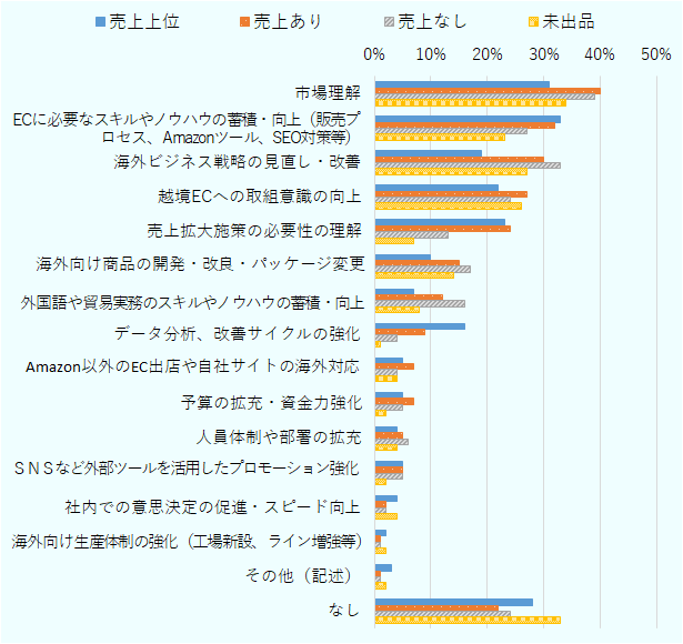 2025年度&nbsp;JAPAN&nbsp;STORE参加後に見られた変化と2025年度売上状況の関係を表すグラフ。売上上位企業では、多い順に「ECに必要なスキルやノウハウの蓄積・向上（販売プロセス、Amazonツール、SEO対策等）」33％、「市場理解」31％、「売上拡大施策の必要性の理解」23％、「越境ECへの取組意識の向上」22％、「海外ビジネス戦略の見直し・改善」19％、「データ分析、改善サイクルの強化」16％、「海外向け商品の開発・改良・パッケージ変更」10％、「外国語や貿易実務のスキルやノウハウの蓄積・向上」7％、「Amazon以外のEC出店や自社サイトの海外対応」5％、「予算の拡充・資金力強化」5％、「SNSなど外部ツールを活用したプロモーション強化」5％、「人員体制や部署の拡充」4％、「社内での意思決定の促進・スピード向上」4％、「その他（記述）」3％、「海外向け生産体制の強化（工場新設、ライン増強等）」2％となった。また、「なし」と回答した企業は28％であった。売上あり企業では、多い順に「市場理解」40％、「ECに必要なスキルやノウハウの蓄積・向上」32％、「海外ビジネス戦略の見直し・改善」30％、「越境ECへの取組意識の向上」27％、「売上拡大施策の必要性の理解」24％、「海外向け商品の開発・改良・パッケージ変更」15％、「外国語や貿易実務のスキルやノウハウの蓄積・向上」12％、「データ分析、改善サイクルの強化」9％、「Amazon以外のEC出店や自社サイトの海外対応」7％、「予算の拡充・資金力強化」7％、「人員体制や部署の拡充」5％、「SNSなど外部ツールを活用したプロモーション強化」5％、「社内での意思決定の促進・スピード向上」2％、「海外向け生産体制の強化」1％、「その他（記述）」1％となった。また、「なし」は22％であった。売上なし企業では、多い順に「市場理解」39％、「海外ビジネス戦略の見直し・改善」33％、「ECに必要なスキルやノウハウの蓄積・向上」27％、「越境ECへの取組意識の向上」24％、「海外向け商品の開発・改良・パッケージ変更」17％、「外国語や貿易実務のスキルやノウハウの蓄積・向上」16％、「売上拡大施策の必要性の理解」13％、「人員体制や部署の拡充」6％、「予算の拡充・資金力強化」5％、「SNSなど外部ツールを活用したプロモーション強化」5％、「Amazon以外のEC出店や自社サイトの海外対応」4％、「データ分析、改善サイクルの強化」4％、「社内での意思決定の促進・スピード向上」2％、「その他（記述）」1％、「海外向け生産体制の強化」1％となった。また、「なし」は24％であった。未出品企業では、多い順に「市場理解」34％、「越境ECへの取組意識の向上」26％、「ECに必要なスキルやノウハウの蓄積・向上」23％、「海外ビジネス戦略の見直し・改善」27％、「海外向け商品の開発・改良・パッケージ変更」14％、「外国語や貿易実務のスキルやノウハウの蓄積・向上」8％、「売上拡大施策の必要性の理解」7％、「社内での意思決定の促進・スピード向上」4％、「Amazon以外のEC出店や自社サイトの海外対応」4％、「人員体制や部署の拡充」4％、「予算の拡充・資金力強化」2％、「SNSなど外部ツールを活用したプロモーション強化」2％、「海外向け生産体制の強化」2％、「データ分析、改善サイクルの強化」1％、「その他（記述）」2％となった。また、「なし」は33％であった。 