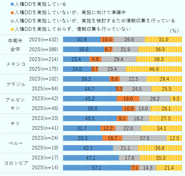 中南米進出日系企業による2023年度、2025年度の人権DD実施割合を示した図。2024年度は一部地域（欧州・中東・アフリカ）のみで調査を実施したため、中南米地域では2023年度と2025年を比較している。中南米全体においては2023年の有効回答432社のうち「人権DDを実施している」と回答したのは31.9％、「人権DDを実施していないが、実施に向けて準備中」と回答したのは10.4％、「人権DDを実施していないが、実施を検討するため情報収集を行っている」と回答したのは26.6％、「人権DDを実施しておらず、情報収集も行っていない」と回答したのは31.0％。2025年の有効回答の389社のうち「人権DDを実施している」と回答したのは35.0％、「人権DDを実施していないが、実施に向けて準備中」と回答したのは6.7％、「人権DDを実施していないが、実施を検討するため情報収集を行っている」と回答したのは21.9％「人権DDを実施しておらず、情報収集も行っていない」と回答したのは36.5％。メキシコにおいては2023年の有効回答214社のうち「人権DDを実施している」と回答したのは22.4％、「人権DDを実施していないが、実施に向けて準備中」と回答したのは9.8％、「人権DDを実施していないが、実施を検討するため情報収集を行っている」と回答したのは29.4％、「人権DDを実施しておらず、情報収集も行っていない」と回答したのは38.3％。2025年の有効回答175社のうち「人権DDを実施している」と回答したのは24.0％、「人権DDを実施していないが、実施に向けて準備中」と回答したのは5.7％、「人権DDを実施していないが、実施を検討するため情報収集を行っている」と回答したのは23.4％、「人権DDを実施しておらず、情報収集も行っていない」と回答したのは46.9％。ブラジルにおいては2023年の有効回答102社のうち「人権DDを実施している」と回答したのは39.2％、「人権DDを実施していないが、実施に向けて準備中」と回答したのは8.8％、「人権DDを実施していないが、実施を検討するため情報収集を行っている」と回答したのは22.5％、「人権DDを実施しておらず、情報収集も行っていない」と回答したのは29.4％。2025年の有効回答94社のうち「人権DDを実施している」と回答したのは44.7％、「人権DDを実施していないが、実施に向けて準備中」と回答したのは5.3％、「人権DDを実施していないが、実施を検討するため情報収集を行っている」と回答したのは24.5％「人権DDを実施しておらず、情報収集も行っていない」と回答したのは25.5％。アルゼンチンの2023年の有効回答42社のうち「人権DDを実施している」と回答したのは45.2％、「人権DDを実施していないが、実施に向けて準備中」と回答したのは19.0％、「人権DDを実施していないが、実施を検討するため情報収集を行っている」と回答したのは26.2％、「人権DDを実施しておらず、情報収集も行っていない」と回答したのは9.5％。2025年の有効回答46社のうち「人権DDを実施している」と回答したのは50.0％、「人権DDを実施していないが、実施に向けて準備中」と回答したのは10.9％、「人権DDを実施していないが、実施を検討するため情報収集を行っている」と回答したのは13.0％、「人権DDを実施しておらず、情報収集も行っていない」と回答したのは26.1％。チリにおいては2023年の有効回答33社のうち「人権DDを実施している」と回答したのは45.5％、「人権DDを実施していないが、実施に向けて準備中」と回答したのは9.1％、「人権DDを実施していないが、実施を検討するため情報収集を行っている」と回答したのは18.2％、「人権DDを実施しておらず、情報収集も行っていない」と回答したのは27.3％。2025年の有効回答41社のうち「人権DDを実施している」と回答したのは31.7％、「人権DDを実施していないが、実施に向けて準備中」と回答したのは12.2％、「人権DDを実施していないが、実施を検討するため情報収集を行っている」と回答したのは22.0％、「人権DDを実施しておらず、情報収集も行っていない」と回答したのは34.1％。ペルーにおいては2023年の有効回答24社のうち「人権DDを実施している」と回答したのは33.3％、「人権DDを実施していないが、実施に向けて準備中」と回答したのは16.7％、「人権DDを実施していないが、実施を検討するため情報収集を行っている」と回答したのは37.5％、「人権DDを実施しておらず、情報収集も行っていない」と回答したのは12.5％。2025年の有効回答19社のうち「人権DDを実施している」と回答したのは42.1％、「人権DDを実施していないが、実施に向けて準備中」と回答したのは0.0％、「人権DDを実施していないが、実施を検討するため情報収集を行っている」と回答したのは21.1％、「人権DDを実施しておらず、情報収集も行っていない」と回答したのは36.8％。コロンビアにおける2023年の有効回答17社のうち「人権DDを実施している」と回答したのは47.1％、「人権DDを実施していないが、実施に向けて準備中」と回答したのは0.0％、「人権DDを実施していないが、実施を検討するため情報収集を行っている」と回答したのは17.6％、「人権DDを実施しておらず、情報収集も行っていない」と回答したのは35.3％。2025年の有効回答14社のうち「人権DDを実施している」と回答したのは57.1％、「人権DDを実施していないが、実施に向けて準備中」と回答したのは7.1％、「人権DDを実施していないが、実施を検討するため情報収集を行っている」と回答したのは14.3％、「人権DDを実施しておらず、情報収集も行っていない」と回答したのは21.4％。 