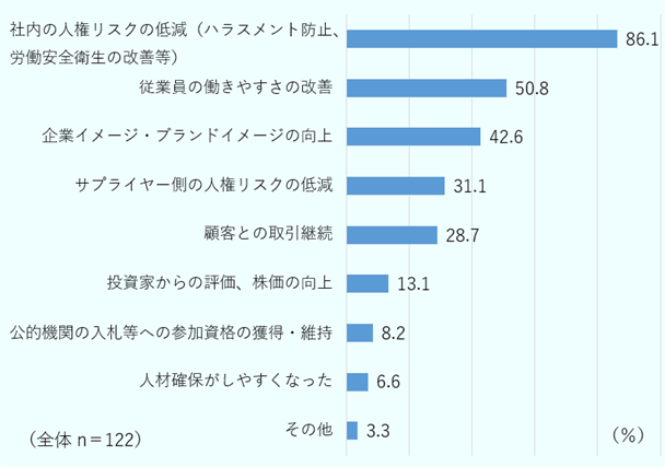 中南米進出日系企業が人権DDに取り組んだことによる具体的な効果（注5）。中南米進出日系企業が人権DDに取り組んだことによる具体的な効果を示した図。対象は図1の設問で「人権DDを実施」と回答した企業が対象で、項目の選択は複数回答。中南米全体の有効回答122社のうち、「社内の人権リスクの低減（ハラスメント防止、労働安全衛生の改善等）」の回答は86.1％、「従業員の働きやすさの改善」の回答は50.8％、「企業イメージ・ブランドイメージの向上」の回答は42.6％、「サプライヤー側の人権リスクの低減」は31.1％、「顧客との取引継続」は28.7％、「投資家からの評価、株価の向上」の回答は13.1％、「公的機関の入札等への参加資格の獲得・維持」の回答は8.2％、「人材確保がしやすくなった」の回答は6.6％、「その他」の回答は3.3％。 