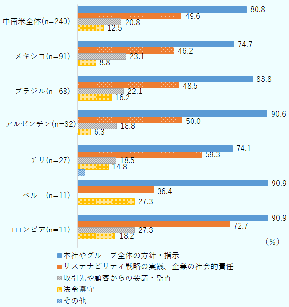 中南米進出日系企業による人権DD実施、内容検討、情報収集する理由（注4）。中南米進出日系企業の人権DD実施、内容検討、情報収集する理由の内訳を示した図。対象は、図1の設問で「人権DDを実施」「実施に向け準備中」「実施を検討するため情報収集中」と回答した企業で、理由の選択は複数回答。中南米全体においては有効回答240社のうち「本社やグループ全体の方針・指示」と回答したのは80.8％、「サステナビリティ戦略の実践、企業の社会的責任」と回答したのが49.6％、「取引先や顧客からの要請・監査」と回答したのが20.8％、「法令遵守」と回答したのが12.5％、「その他」と回答したのが0.4％。メキシコにおいては有効回答91社のうち「本社やグループ全体の方針・指示」と回答したのは74.7％、「サステナビリティ戦略の実践、企業の社会的責任」と回答したのが46.2％、「取引先や顧客からの要請・監査」と回答したのが23.1％、「法令遵守」と回答したのが8.8％、「その他」と回答したのが0.0％。ブラジルにおいては有効回答68社のうち「本社やグループ全体の方針・指示」と回答したのは83.8％、「サステナビリティ戦略の実践、企業の社会的責任」と回答したのが48.5％、「取引先や顧客からの要請・監査」と回答したのが22.1％、「法令遵守」と回答したのが16.2％、「その他」と回答したのが0.0％。アルゼンチンにおいては有効回答32社のうち「本社やグループ全体の方針・指示」と回答したのは90.6％、「サステナビリティ戦略の実践、企業の社会的責任」と回答したのが50.0％、「取引先や顧客からの要請・監査」と回答したのが18.8％、「法令遵守」と回答したのが6.3％、「その他」と回答したのが0.0％。チリにおいては有効回答27社のうち「本社やグループ全体の方針・指示」と回答したのは74.1％、「サステナビリティ戦略の実践、企業の社会的責任」と回答したのが59.3％、「取引先や顧客からの要請・監査」と回答したのが18.5％、「法令遵守」と回答したのが14.8％、「その他」と回答したのが3.7％。ペルーにおいては有効回答11社のうち「本社やグループ全体の方針・指示」と回答したのは90.9％、「サステナビリティ戦略の実践、企業の社会的責任」と回答したのが36.4％、「取引先や顧客からの要請・監査」と回答したのが0.0％、「法令遵守」と回答したのが27.3％、「その他」と回答したのが0.0％。コロンビアにおいては有効回答11社のうち「本社やグループ全体の方針・指示」と回答したのは90.9％、「サステナビリティ戦略の実践、企業の社会的責任」と回答したのが72.7％、「取引先や顧客からの要請・監査」と回答したのが27.3％、「法令遵守」と回答したのが18.2％、「その他」と回答したのが0.0％。 
