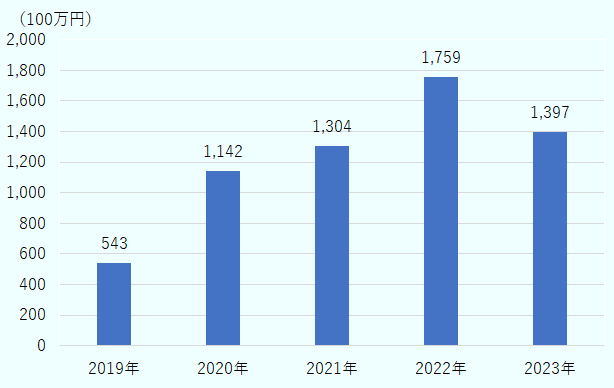 この図は、日本から世界向けのこんにゃく加工品輸出額を示しています。2019年度の5億4,300万円から、2020年度には11億4,200万円へと倍増し、その後も増加が続き、2021年度は前年比14.2%増の13億400万円、2022年度には同 35.0%増の17億5,900万円に達しました。2023年度は前年割れの13億9,700万円となりましたが、2021 年度水準は上回りました。なお、この図は、一般財団法人日本こんにゃく協会「こんにゃく業界における海外展開強化に向けた調査」よりジェトロが作成しました。 
