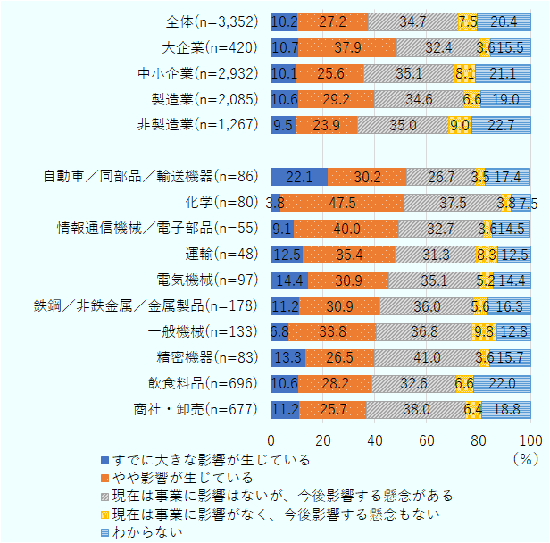 回答した3,352社のうち、「すでに大きな影響が生じている」「やや影響が生じている」「現在は事業に影響はないが、今後影響する懸念がある」と回答した割合は72.1％に上る。中小企業についても、回答企業の7割超が、地政学リスクによる事業への影響を認識（懸念）している。 