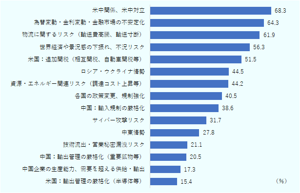 米中関係・米中対立リスクを挙げる企業が約7割に上ったほか、為替変動など金融市場の不安定化、物流に関するリスク、世界経済や景況感の下振れリスクといったグローバル経営リスクに加えて、米国の追加関税措置について、過半数の企業が懸念を示した。
