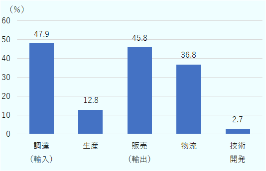 「サプライチェーン、バリューチェーン上、どの事業活動・工程で地政学リスクによる影響が生じていますか」という設問では、回答割合が高かったのは「調達（輸入含む）」で47.9％、次いで「販売（輸出含む）」が45.8％、物流が36.8％という順であった。