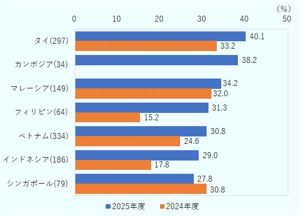 タイが40.1％、カンボジアが38.2％、マレーシアが34.2％、フィリピンが31.3％、ベトナムが30.8％、インドネシアが29.0％、シンガポールが27.8％となった。2024年度と比較すると、タイでは前年比6.9ポイント、マレーシアでは2.2ポイント、ベトナムでは6.2ポイント、インドネシアでは11.2ポイント、フィリピンでは16.1ポイント上昇した。シンガポールでは3.0ポイント下落した。 