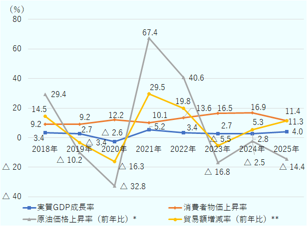 2018年は実質GDP成長率が3.4％、原油価格上昇率が前年比29.4％、消費者物価上昇率が9.2％、貿易額増減率が前年比14.5％。2019年は実質GDP成長率が2.7％、原油価格上昇率が前年比マイナス10.2％、消費者物価上昇率が9.2％、貿易額増減率が前年比マイナス3.4％。2020年は実質GDP成長率がマイナス2.6％、原油価格上昇率が前年比マイナス32.8％、消費者物価上昇率が12.2％、貿易額増減率が前年比マイナス16.3％。2021年は実質GDP成長率が5.2％、原油価格上昇率が前年比67.4％、消費者物価上昇率が10.1％、貿易額増減率が前年比29.5％。2022年は実質GDP成長率が3.4％、原油価格上昇率が前年比40.6％、消費者物価上昇率が13.6％、貿易額増減率が前年比19.8％。2023年は実質GDP成長率が2.7％、原油価格上昇率が前年比マイナス16.8％、消費者物価上昇率が16.5％、貿易額増減率が前年比マイナス5.5％。2024年は実質GDP成長率が2.8％、原油価格上昇率が前年比マイナス2.5％、消費者物価上昇率が16.9％、貿易額増減率が前年比5.3％。2025年は実質GDP成長率が4.0％、原油価格上昇率が前年比マイナス14.4％、消費者物価上昇率が11.3％、貿易額増減率が前年比11.4％。 