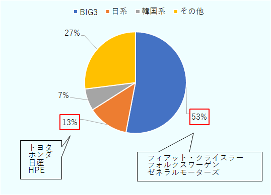 BIG３（ファイアット・クライスラー、フォルクスワーゲン、ゼネラルモーターズ）、日系（トヨタ、ホンダ、日産、HPE）、韓国系、その他のシェアを示している。2014年はBIG3が53％、日系13％、韓国系7％、その他27％。 