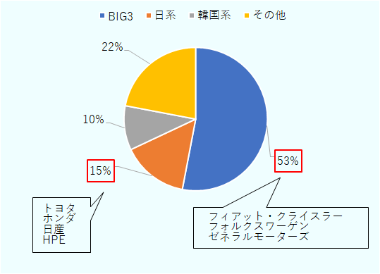 BIG３（ファイアット・クライスラー、フォルクスワーゲン、ゼネラルモーターズ）、日系（トヨタ、ホンダ、日産、HPE）、韓国系、その他のシェアを示している。2024年はBIG3が53％、日系15％、韓国系10％、その他22％となっている。 