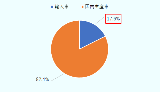 2014年は輸入車が17.6％で国内生産車が82.4%。