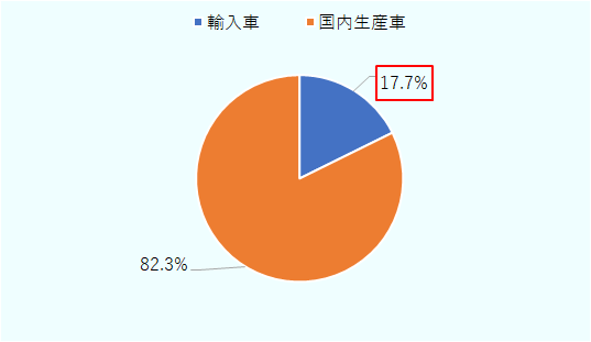 2024年は輸入車が17.7％で国内生産車が82.3％。