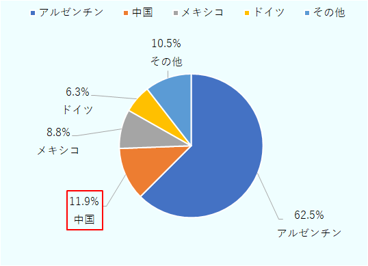 2023年の中国からの輸入車の割合は11.9％で、アルゼンチン62.5％、メキシコ8.8％。ドイツ6.3％、その他10.5％。