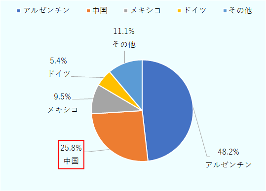 2024年の中国からの輸入車の割合は25.8％で、アルゼンチン48.2％、メキシコ9.5％、ドイツ5.4％、その他11.1％。 