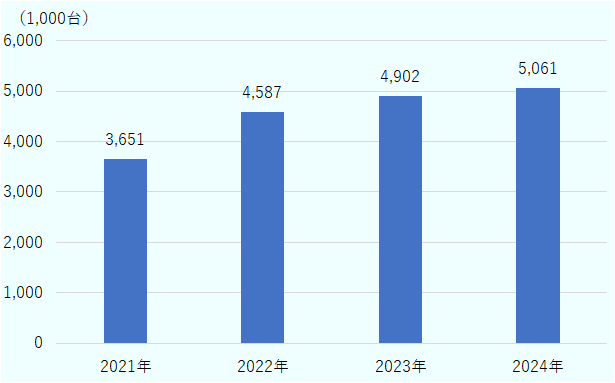 2021年は365万1,000台、2022年は458万7,000台、2023年は490万2,000台、2024年は506万1,000台。 