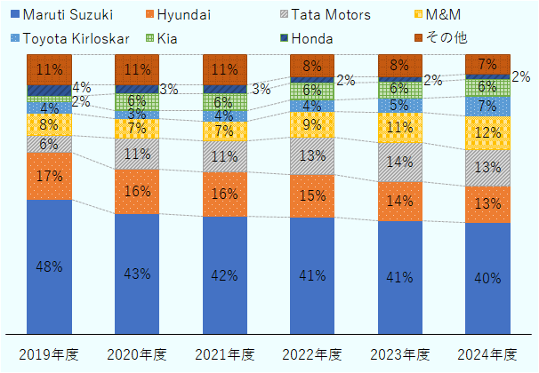 2019年度はMaruti Suzuki48％、Hyundai17％、Tata Motors6％、M&M8％、Toyota Kirloskar4％、Kia2％、Honda4％、その他11％。2020年度はMaruti Suzuki43%、Hyundai16%、Tata Motors11%、M&M7%、Toyota Kirloskar3%、Kia6%、Honda3%、その他11%。2021年度はMaruti Suzuki42％、Hyundai16％、Tata Motors11％、M&M7％、Toyota Kirloskar4%、Kia6%、Honda3%、その他11%。2022年度はMaruti Suzuki41％、Hyundai15％、Tata Motors13％、M&M9％、Toyota Kirloskar4％、Kia6％、Honda2％、その他8％。2023年度はMaruti Suzuki41%、Hyundai14%、Tata Motors14%、M&M11%、Toyota Kirloskar5%、Kia6%、Honda2%、その他8%。2024年度はMaruti Suzuki40%、Hyundai13%、Tata Motors13%、M&M12%、Toyota Kirloskar7%、Kia6%、Honda2%、その他7%。 
