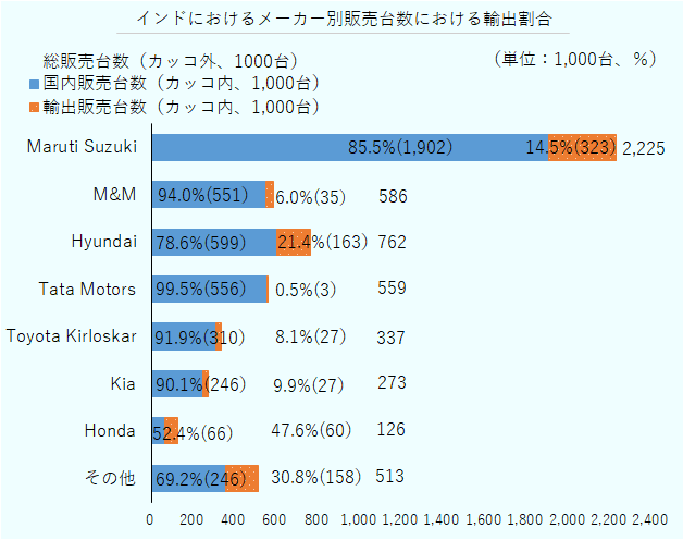 Maruti Suzukiは総販売台数222万5,000台のうち国内販売は85.5％の190万2,000台で、輸出販売は14.5％の32万3,000台。M&Mは総販売台数58万6,000台のうち国内販売は94.0％の55万1,000台で、輸出販売は6.0％の3万5,000台。Hyundaiは総販売台数76万2,000台のうち国内販売は78.6％の59万9,000台で、輸出販売は21.4％の16万3,000台。Tata Motorsは総販売台数55万9,000台のうち国内販売は99.5％の55万6,000台で、輸出販売は0.5％の3,000台。Toyota Kirloskarは総販売台数33万7,000台のうち国内販売は91.9％の31万台で、輸出販売は8.1％の2万7,000台。Kiaは総販売台数27万3,000台のうち国内販売は90.1％の24万6,000台で、輸出販売は9.9％の2万7,000台。Hondaは総販売台数12万6,000台のうち国内販売は52.4％の6万6,000台で、輸出販売は47.6％の6万台。その他のメーカーは総販売台数51万3,000台のうち国内販売は69.2％の35万5,000台で、輸出販売は30.8％の15万8,000台。 