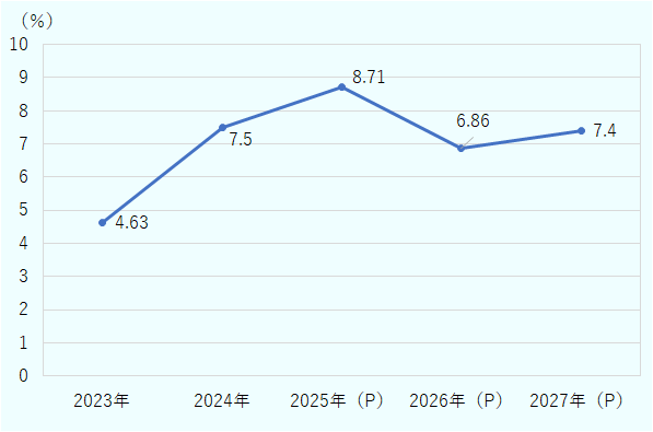 ブータン政府によれば、&nbsp;2025年のGDP成長率（予測値）は前年比8.71％となった。新型コロナウイルスが拡大した2020年には主力産業のひとつである観光業が打撃を受けたことで、GDP成長率が同10.2％縮小するなど、未曽有の経済縮小を経験したものの、直近では2023年に同4.63％、翌2024年は7.50％と、堅調に推移していることが分かる 。 