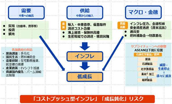 中東情勢がASEANに与える影響可能性として、3つの波及経路の可能性がある。一つ目に供給（中東からの輸入）がある。エネルギーや食料、中間財の輸入コストが上昇する。また、海上輸送の遅延による運賃や保険料の急騰がインフレ圧力を高める。二つ目に、需要（中東への輸出）がある。観光業への打撃（地政学リスクによる旅行延期など）が想定される。域外輸出への影響は現時点で限定的であるが、紛争が長期化すれば世界的なサプライチェーンの混乱につながるリスクがある。三つ目に、マクロ・金融がある。不確実性の高まりにより資本流出、通貨安、資産価格の下落が生じる。さらに、インフレ抑制のための金融引き締めは、借入コストの上昇や消費の抑制を招く。 
