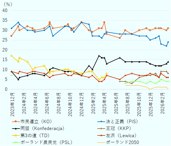 主要政党の支持率推移について、2023年12月は、法と正義（PiS）31％、市民連立（KO）27％、第3の道（TD）17％、「同盟」9％、「左派」9％。2024年1月は、PiS34％・33％、KO32％・30％、TD16％・14％、「左派」9％・8％、「同盟」6％・5％。2024年2月は、KO32％、PiS30％、TD14％、「左派」8％、「同盟」7％。2024年3月は、KO31％、PiS30％、TD10％、「左派」9％、「同盟」8％。2024年4月は、KO30％、PiS29％、TD11％、「左派」9％、「同盟」8％。2024年5月は、KO31％、PiS30％、TD12％、「左派」8％、「同盟」7％。2024年6月は、KO34％・33％、PiS32％・32％、「同盟」10％・9％、TD9％・8％、「左派」6％・6％。2024年7月は、KO31％、「同盟」11％、PiS27％、TD9％、「左派」7％。2024年9月は、KO33％・32％、PiS32％・32％、TD10％・10％、「同盟」9％・9％、「左派」8％・7％。2024年10月は、KO31％・30％、PiS31％・29％、TD9％・9％、「同盟」9％・9％、「左派」8％・7％。2024年12月は、KO34％、PiS34％、TD8％、「同盟」7％、「左派」7％。 2025年1月は、PiS33％、KO30％、「同盟」12％、TD9％、「左派」6％。2025年2月は、KO29％、PiS27％、「同盟」10％、TD9％、「左派」7％。2025年3月は、KO31％・31％、「同盟」17％・16％、PiS27％・26％、TD6％・5％、「左派」4％・4％。2025年4月は、KO34％・28％、PiS29％・28％、「同盟」16％・13％、TD8％・6％、「左派」7％・5％。2025年6月は、PiS28％、KO26％、「同盟」16％、「左派」5％、「王冠」4％。2025年7月は、KO30％、PiS28％、「同盟」14％、「左派」7％、「王冠」4％、PSL3％、「ポーランド2050」3％。2025年8月は、KO28％、PiS28％、「同盟」14％、「左派」8％、PSL4％、「王冠」3％、「ポーランド2050」2％。2025年10月は、KO30％、PiS27％、「同盟」14％、「左派」7％、「王冠」6％、PSL4％、「ポーランド2050」2％。2025年11月は、KO31％、PiS27％、「同盟」14％、「左派」7％、「王冠」7％、PSL3％、「ポーランド2050」1％。2025年12月は、KO30％、PiS25％、「同盟」13％、「左派」8％、「王冠」7％、PSL4％、「ポーランド2050」0％。2026年1月は、KO31％・31％・31％、PiS27％・26％・26％、「同盟」12％・12％・12％、「王冠」9％・8％・6％、「左派」8％・7％・6％、PSL5％・4％・3％、「ポーランド2050」1％・1％・1％。2026年2月は、KO30％、PiS23％、「同盟」13％、「王冠」9％、「左派」6％、PSL4％、「ポーランド2050」1％。2026年3月は、KO31％、PiS22％、「同盟」14％、「王冠」8％、「左派」6％、PSL4％、「ポーランド2050」0％。 