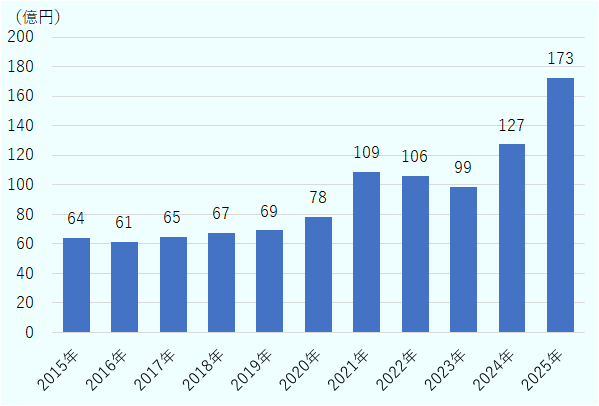 2015年は64億円、2016年は61億円、2017年は65億円、2018年は67億円、2019年は69億円と推移している。2020年は78億円に増加し、2021年は109億円と大きく伸びている。2022年は106億円、2023年は99億円とやや減少するが、2024年は127億円、2025年は173億円となり、期間中で 最も高くなっている。全体として輸出額が増加している傾向が読み取れる。 