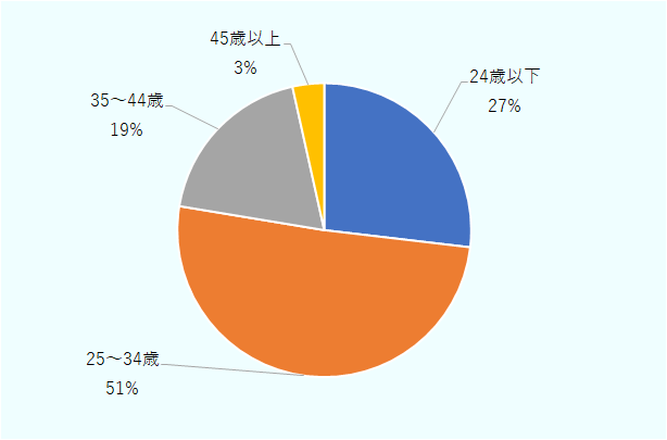 25～34歳が約51％と最も多く、次いで24歳以下が約27％、35～44歳が約19％だった。