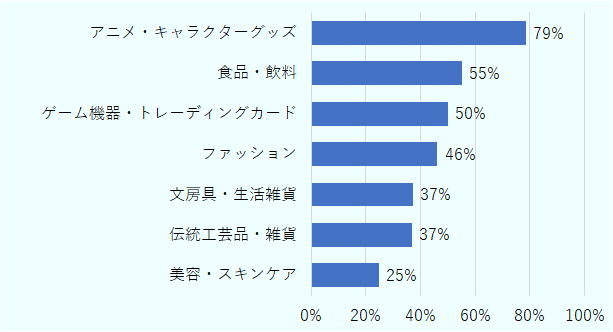 「アニメ・キャラクターグッズ」のオンラインでの購入経験者が全体の78％と最も多く、「食品・飲料」（55％）、「ゲーム・トレーディングカード」（50％）と続く。