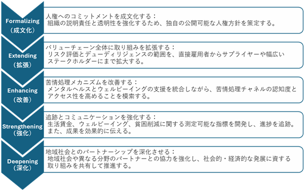 この図は、5つのステップを示す縦方向のフローチャートです。各ステップには英語の見出しと説明があります。(1)Formalizing（形式化）：人権へのコミットメントを形式化する。組織の説明責任と透明性を強化するため、独自の公開可能な人権方針を策定する。(2)Extending（拡張）：バリューチェーン全体に取り組みを拡張する。リスク評価とデューディリジェンスの範囲を、直接雇用者からサプライヤーや幅広いステークホルダーにまで拡大する。(3)Enhancing（改善）：苦情処理メカニズムを改善する。メンタルヘルスとウェルビーイングの支援を統合しながら、苦情処理チャネルの認知度とアクセス性を高めることを模索する。(4)Strengthening（強化）：追跡とコミュニケーションを強化する。生活賃金、ウェルビーイング、貧困削減に関する測定可能な指標を開発し、進捗を追跡。また、成果を効果的に伝える。(5)Deepening（深化）：地域社会とのパートナーシップを深化させる。地域社会や異なる分野のパートナーとの協力を強化し、社会的・経済的な発展に資する取り組みを共有して推進する。 