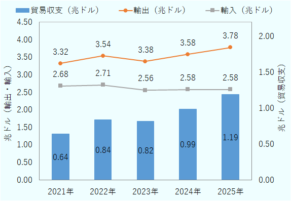 複合グラフ。横軸は2021年から2025年までの各年。「貿易収支」は棒グラフ、「輸出」「輸入」は折れ線グラフで、いずれも単位は兆ドル。中国の輸出入と貿易収支の推移（2021〜2025年）。輸出は3.32兆ドルから3.78兆ドルへ、輸入は2.68兆ドルから2.58兆ドルへ推移し、貿易収支の黒字は0.64兆ドルから1.19兆ドルへ拡大した。詳細説明は次の通り。2021年から2025年にかけて、中国の輸出額は増加基調で推移した一方、輸入額はおおむね横ばいから微減で推移し、その結果として貿易収支の黒字幅は一貫して拡大した。輸出額は2021年の3.32兆ドルから2022年に3.54兆ドルへ増加した後、2023年に3.38兆ドルへ一時減少し、2024年3.58兆ドル、2025年3.78兆ドルと再び増加基調に転じている。輸入額は2021年の2.68兆ドルから2022年2.71兆ドルまで微増した後、2023年2.56兆ドル、2024年2.58兆ドル、2025年2.58兆ドルとおおむね2.6兆ドル前後で横ばいに推移した。この結果、貿易収支（黒字）は2021年の0.64兆ドルから、2022年0.84兆ドル、2023年0.82兆ドル、2024年0.99兆ドル、2025年1.19兆ドルへと、5年間でおよそ1.9倍に拡大した。 