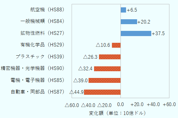 横棒グラフ。縦軸に品目（HS章）名、横軸に2021年から2025年にかけての輸入額の変化額（単位：10億ドル）を表示。中国の品目別輸入変化額（2021→2025年）。自動車・同部品（HS87）が最も大きく44.9億ドル減少した一方、鉱物性燃料（HS27）は37.5億ドル増加した。詳細説明は次の通り。8つの品目（HS章）について、2021年から2025年にかけての輸入額の変化を示している。減少幅が最も大きいのは自動車・同部品（HS87）で、86.4十億ドルから41.5十億ドルへ44.9十億ドル（52％）減少し、EV国産化の進展が背景にあるとされる。次いで電機・電子機器（HS85）が666十億ドルから627十億ドルへ39十億ドル（6％）減少、精密機器・光学機器（HS90）が108.6十億ドルから76.2十億ドルへ32.4十億ドル（30％）減少、プラスチック（HS39）が82.8十億ドルから56.5十億ドルへ26.3十億ドル（32％）減少、有機化学品（HS29）が60.2十億ドルから49.6十億ドルへ10.6十億ドル（18％）減少しており、いずれも中国の国産化の進展が要因として挙げられている。一方、輸入額が増加した品目は3つあり、鉱物性燃料（HS27）が405.4十億ドルから442.9十億ドルへ37.5十億ドル（9％）増加（価格・需要増）、一般機械類（HS84）が231十億ドルから251.2十億ドルへ20.2十億ドル（9％）増加（設備投資増）、航空機（HS88）が11.5十億ドルから18十億ドルへ6.5十億ドル（57％）増加（航空需要回復）となっている。
