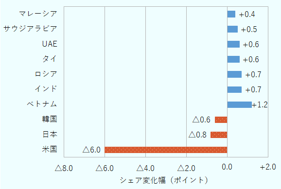 横棒グラフ。縦軸に国・地域名、横軸に2021年から2025年にかけての中国の輸出先シェア変化幅（ポイント）を表示。中国の輸出先シェア変化幅（2021→2025年）。米国向けシェアが17.1％から11.1％へ6.0ポイント低下する一方、ベトナムなどASEAN・新興国向けシェアは上昇している。詳細説明は次の通り。10の国・地域について、中国の輸出総額に占めるシェアの変化幅を大きい順に示している。シェアが低下したのは米国、日本、韓国の3か国で、中でも米国は17.1％から11.1％へ6.0ポイントの大幅な低下となった（貿易摩擦・関税）。日本は5.0％から4.2％へ0.8ポイント低下（国産化・輸入代替）、韓国は4.4％から3.8％へ0.6ポイント低下（サプライチェーン）した。一方、シェアが上昇したのはベトナム、インド、ロシア、タイ、UAE、サウジアラビア、マレーシアの7か国・地域で、上昇幅が最も大きいのはベトナムの1.2ポイント（4.1％→5.3％、ASEAN・生産移管）であった。次いでインドとロシアがともに0.7ポイント上昇、タイとUAEがともに0.6ポイント上昇、サウジアラビアが0.5ポイント上昇（EV・再エネ・BRI・ビジョン2030）、マレーシアが0.4ポイント上昇となっている。なお、これら7か国・地域のシェア増加幅の合計は4.7ポイントであり、対米シェア減少（6.0ポイント減）の約8割に相当する。