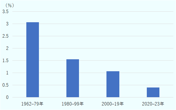 1971年時点ではカナダが毎時32.77ドル、米国が37.77ドル、その他のG7が28.25ドルであったところ、その他のG7らが1979年にカナダを上回って以来カナダはG7の平均を超えられず、現在はカナダが58.86ドル毎時、米国が83.62ドル毎時、その他のG7平均が71.61ドル毎時と、差が広がり続けている。