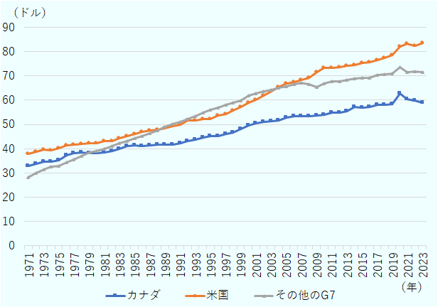 1962～1979年までは3.07％であったが、1980～1999年は1.56％とほぼ半減、2000～2019年には1.07％、2020～2023年に至っては0.41％にまで成長が落ち込んでいる。​