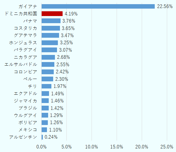 ガイアナは22.56%、 ドミニカ共和国は4.19%、パナマは3.76%、コスタリカは3.65%、グアテマラは3.47%、ホンジュラスは3.25%、パラグアイは3.07%、ニカラグアは2.68%、エルサルバドルは2.55%、コロンビアは2.42%、ペルーは2.30%、チリは1.97%、エクアドルは1.49%、ジャマイカは1.46%、ブラジルは1.42%、ウルグアイは1.29%、ボリビアは1.26%、メキシコは1.10%、 アルゼンチンは0.24%。 