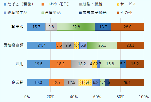  輸出額の構成比はたばこ(葉巻)15.7％、縫製・繊維9.8％、医療製品32.8％、電気電子機器13.7％、その他28.0％。業種投資額の構成比はたばこ(葉巻)24.7％、コールセンター/BPO5.6％、縫製・繊維9.9％、サービス4.7％、農産加工品6.9％、医療製品25.1％、その他23.1％。雇用の構成比はたばこ(葉巻)19.6％、コールセンター/BPO18.2％、縫製・繊維18.2％、サービス4.0％、農産加工品2.7％、医療製品16.8％、電気電子機器5.2％、その他15.2％。企業数の構成比はたばこ(葉巻)19.0％、コールセンター/BPO12.7％、縫製・繊維12.5％、サービス11.4％、農産加工品6.8％、医療製品4.7％、電気電子機器3.6％、その他29.4％。 