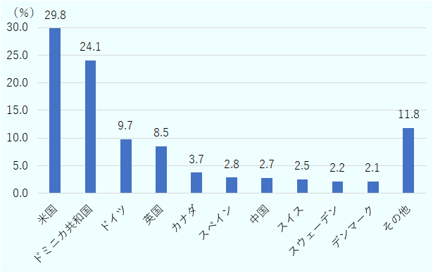 米国29.8％、ドミニカ共和国24.1％、ドイツ9.7％、英国8.5％、カナダ3.7％、スペイン2.8％、中国2.7％、スイス2.5％、スウェーデン2.2％、デンマーク2.1％、その他11.8％。 
