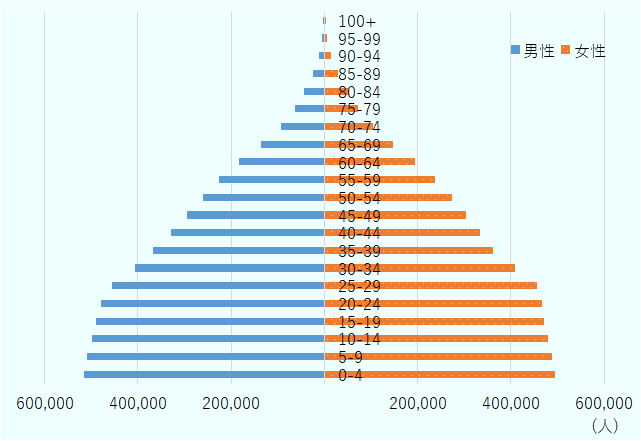  0-4歳は男性513,658人、女性492,887人、5-9歳は男性507,042人、女性487,144人。10-14歳は男性497,053人、女性477,842人。15-19歳は488,956人、女性470,683人。20-24歳は男性478,676人、女性465,327人。25-29歳は454,538人、女性454,180人。30-34歳は男性404,422人、女性408,386人。35-39は男性367,237人、女性360,876人。40-44歳は男性326,894人、女性332,633人。45-49は男性294,177人、女性303,317人。50-54歳は男性259,713人、女性272,564人、55-59歳は男性224,878人、女性236,941人。60-64歳は182,509人、女性192,656人。65-69歳は男性134,870人、女性145,419人。70-74歳は男性91,993人、女性102,472人。75-79歳は男性61,931人、女性71,472人。80-84歳は男性41,799人、女性50,873人。85-89歳は男性22,247人、女性28,402人。90-94歳は男性9,472人、女性12,712人。95-99歳は男性3,268人、女性4,645人。100以上は男性865人、女性1,328人。 
