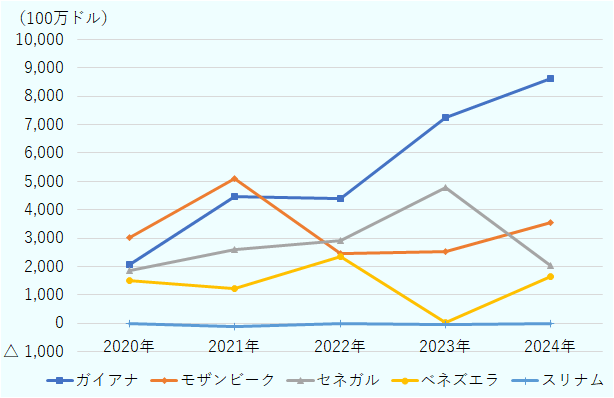 2020年から2024年までのガイアナ、モザンビーク、セネガル、ベネズエラ、スリナムにおける外国直接投資（FDI）流入額の推移を示した図。2020年はガイアナ20億7,400万ドル、モザンビーク30億3,500万ドル、セネガル18億4,600万ドル、ベネズエラ15億400万ドル、スリナム30万ドル。2021年はガイアナ44億6,800万ドル、モザンビーク51億200万ドル、セネガル25億8,800万ドル、ベネズエラ12億1,300万ドル、スリナムはマイナス1億2,400万ドル。2022年はガイアナ43億9,300万ドル、モザンビーク24億5,800万ドル、セネガル29億2,900万ドル、ベネズエラ23億4,900万ドル、スリナム300万ドル。2023年はガイアナ72億4,600万ドル、モザンビーク25億900万ドル、セネガル47億900万ドル、ベネズエラ1,300万ドル、スリナムはマイナス6,300万ドル。2024年はガイアナ86億3,000万ドル、モザンビーク35億5,300万ドル、セネガル20億1,600万ドル、ベネズエラ16億3,300万ドル、スリナムはマイナス2,700万ドル。 