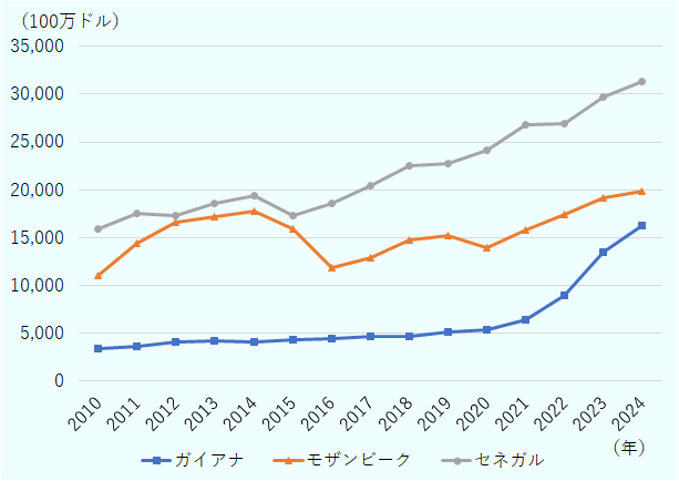 2010年から2024年までのガイアナ、モザンビーク、セネガルの国民総所得（GNI）の推移を示した図。2010年はガイアナ34億4,600万ドル、モザンビーク110億5,200万ドル、セネガル159億7,100万ドル。2011年はガイアナ36億8,200万ドル、モザンビーク143億6,400万ドル、セネガル175億3,200万ドル。2012年はガイアナ40億8,700万ドル、モザンビーク166億1,300万ドル、セネガル173億6,000万ドル。2013年はガイアナ41億9,600万ドル、モザンビーク171億3,900万ドル、セネガル185億9,600万ドル。2014年はガイアナ41億5,400万ドル、モザンビーク177億7,600万ドル、セネガル194億900万ドル。2015年はガイアナ43億500万ドル、モザンビーク159億900万ドル、セネガル173億1,200万ドル。2016年はガイアナ44億3,700万ドル、モザンビーク118億3,400万ドル、セネガル185億4,200万ドル。2017年はガイアナ46億6,500万ドル、モザンビーク128億8,500万ドル、セネガル204億1,000万ドル。2018年はガイアナ46億8,900万ドル、モザンビーク147億3,100万ドル、セネガル225億1,500万ドル。2019年はガイアナ50億9,100万ドル、モザンビーク152億3,600万ドル、セネガル227億9.400万ドル。2020年はガイアナ53億6,500万ドル、モザンビーク139億4,900万ドル、セネガル241億2,200万ドル。2021年はガイアナ64億4,000万ドル、モザンビーク158億2,800万ドル、セネガル268億1,900万ドル。2022年はガイアナ89億1,400万ドル、モザンビーク174億6,200万ドル、セネガル268億9,500万ドル。2023年はガイアナ134億9,200万ドル、モザンビーク191億1,700万ドル、セネガル296億6,300万ドル。2024年はガイアナ162億6,100万ドル、モザンビーク199億ドル、セネガル312億8,700万ドル。 