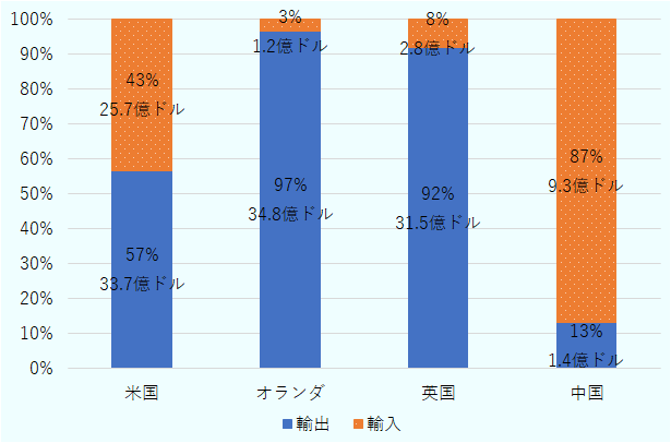 2024年のガイアナにおける主要貿易相手国である米国、オランダ、英国、中国の輸出入の比率と輸出入額を示した図。米国は輸出33.7億ドルで57％、輸入25.7億ドルで43％。オランダは輸出34.8億ドルで97％、輸入1.2億ドルで3％。英国は輸出31.5億ドルで92％、輸入2.8億ドルで８%。中国は輸出1.4億ドルで13%、輸入9.3億ドルで87％。 