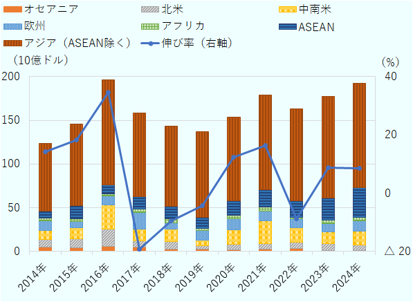 単位は10億ドル。棒グラフは地域別の対外直接投資額、折れ線グラフは前年比伸び率を示す（右軸）。2014年の対外直接投資額は123.1（前年比14.2％増）で、内訳はオセアニア4.3、北米9.2、中南米10.5、欧州10.8、アフリカ3.2、ASEAN7.8、アジア（ASEAN除く）77.2だった。2015年は145.7（同18.3％増）で、内訳はオセアニア3.9、北米10.7、中南米12.6、欧州7.1、アフリカ3.0、ASEAN14.6、アジア（ASEAN除く）93.8だった。2016年は196.1（同34.7％増）で、内訳はオセアニア5.2、北米20.4、中南米27.2、欧州10.7、アフリカ2.4、ASEAN10.3、アジア（ASEAN除く）112.0だった。2017年は158.3（同19.3％減）で、内訳はオセアニア5.1、北米6.5、中南米14.1、欧州18.5、アフリカ4.1、ASEAN14.1、アジア（ASEAN除く）95.9だった。2018年は143.0（同9.6％減）で、内訳はオセアニア2.2、北米8.7、中南米14.6、欧州6.6、アフリカ5.4、ASEAN13.7、アジア（ASEAN除く）91.8だった。2019年は136.9（同4.3％減）で、内訳はオセアニア2.1、北米4.4、中南米6.4、欧州10.5、アフリカ2.7、ASEAN13.0、アジア（ASEAN除く）97.8だった。2020年は153.7（同12.3％増）で、内訳はオセアニア1.4、北米6.3、中南米16.7、欧州12.7、アフリカ4.2、ASEAN16.1、アジア（ASEAN除く）96.3だった。2021年は178.8（同16.3％増）で、内訳はオセアニア2.1、北米6.6、中南米26.2、欧州10.9、アフリカ5.0、ASEAN19.7、アジア（ASEAN除く）108.4だった。2022年は163.1（同8.8％減）で、内訳はオセアニア3.1、北米7.3、中南米16.3、欧州10.3、アフリカ1.8、ASEAN18.7、アジア（ASEAN除く）105.6だった。2023年は177.3（同8.7％増）で、内訳はオセアニア0.5、北米7.8、中南米13.5、欧州10.0、アフリカ4.0、ASEAN25.1、アジア（ASEAN除く）116.5だった。2024年は192.2（同8.4％増）で、内訳はオセアニア1.1、北米6.0、中南米15.6、欧州12.5、アフリカ3.4、ASEAN34.4、アジア（ASEAN除く）119.3だった。 
